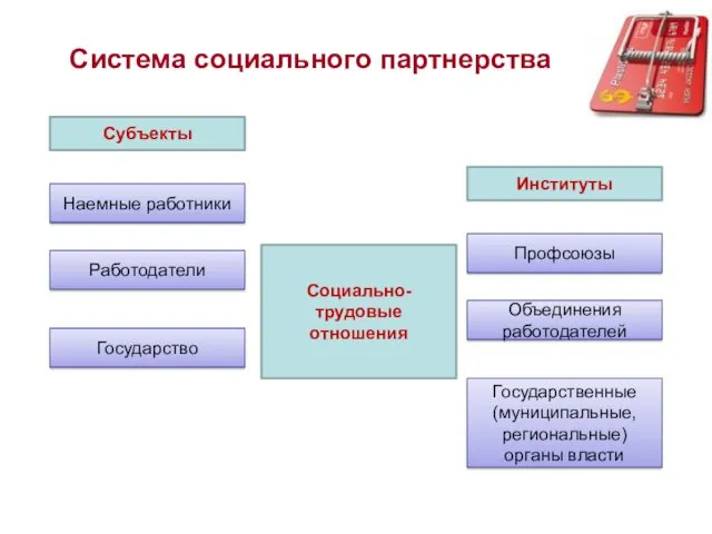 Система социального партнерства Субъекты Наемные работники Работодатели Государство Институты Профсоюзы