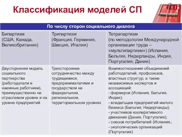 Классификация моделей СП