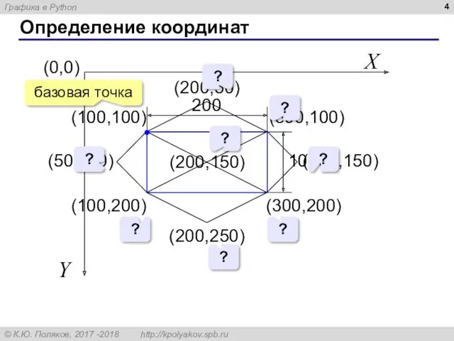 Определение координат (0,0) X Y (100,100) (200,50) (200,250) (100,200) (300,100)