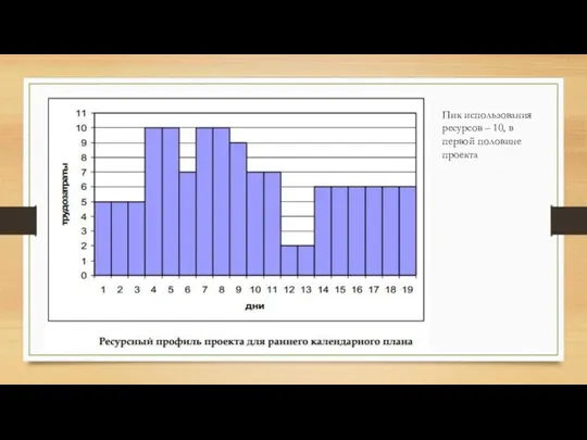 Пик использования ресурсов – 10, в первой половине проекта