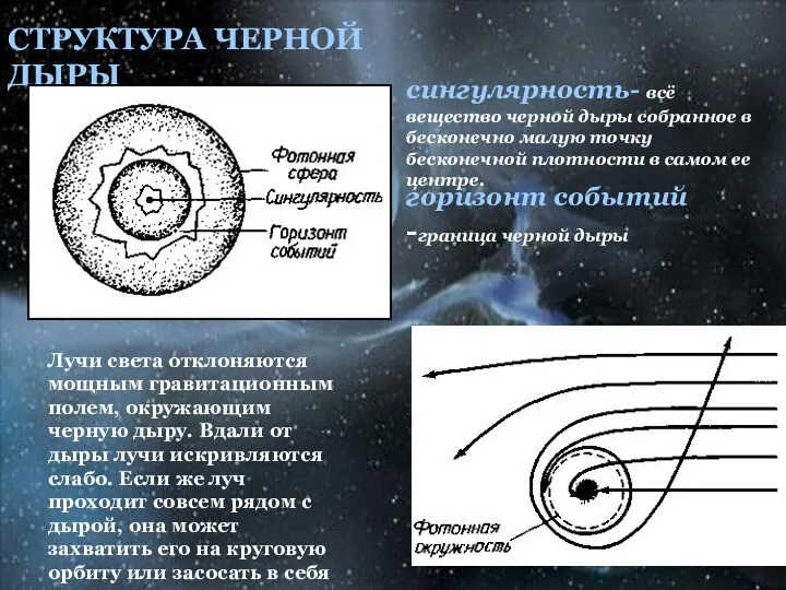 СТРУКТУРА ЧЕРНОЙ ДЫРЫ Лучи света отклоняются мощным гравитационным полем, окружающим