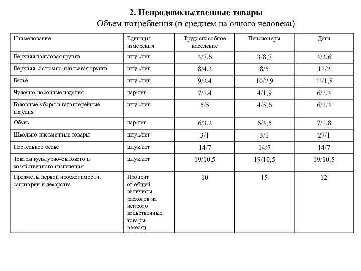 2. Непродовольственные товары Объем потребления (в среднем на одного человека)