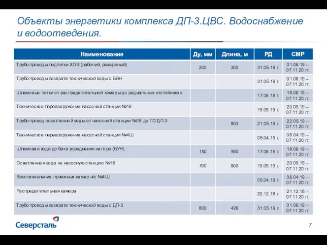 Объекты энергетики комплекса ДП-3.ЦВС. Водоснабжение и водоотведения.