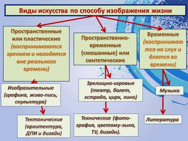 Выделите и выпишите со стр.114-116 особенности искусства