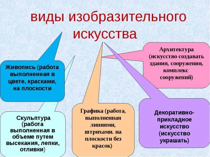 Особенности искусства Чувственное восприятие окружающего мира Субъективно Образно (coздание художественного