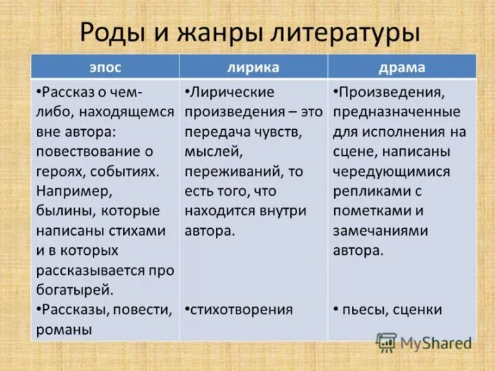 Составьте схему классификации видов искусства Стр.118