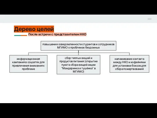 Дерево целей повышение осведомленности студентов и сотрудников МГИМО о проблемах бездомных После встречи