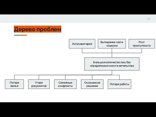 Дерево проблем Выпадение части социума Антисанитария Осознанное решение Рост преступности