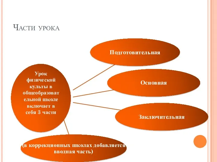 Части урока Урок физической культы в общеобразовательной школе включает в себя 3 части