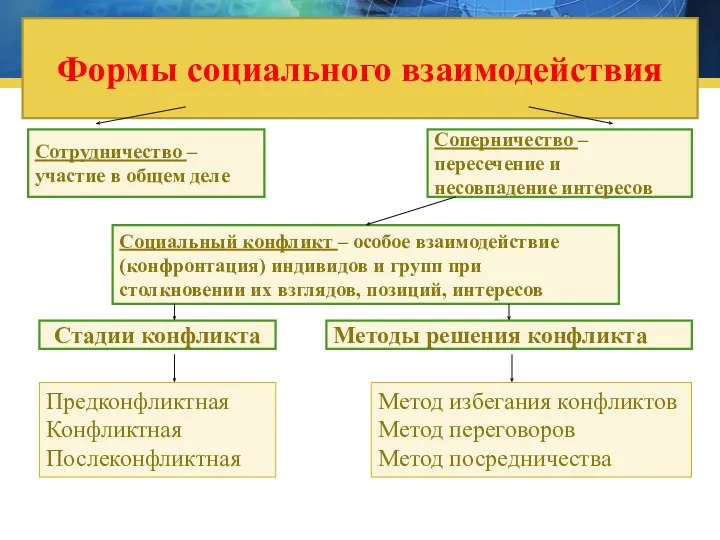 Формы социального взаимодействия Сотрудничество – участие в общем деле Стадии