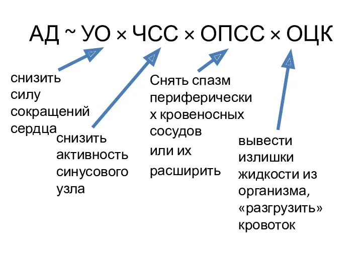 АД ~ УО × ЧСС × ОПСС × ОЦК снизить