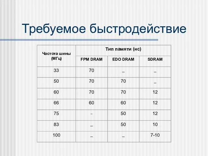 Требуемое быстродействие