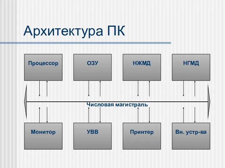 Архитектура ПК