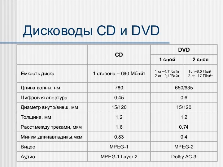 Дисководы CD и DVD