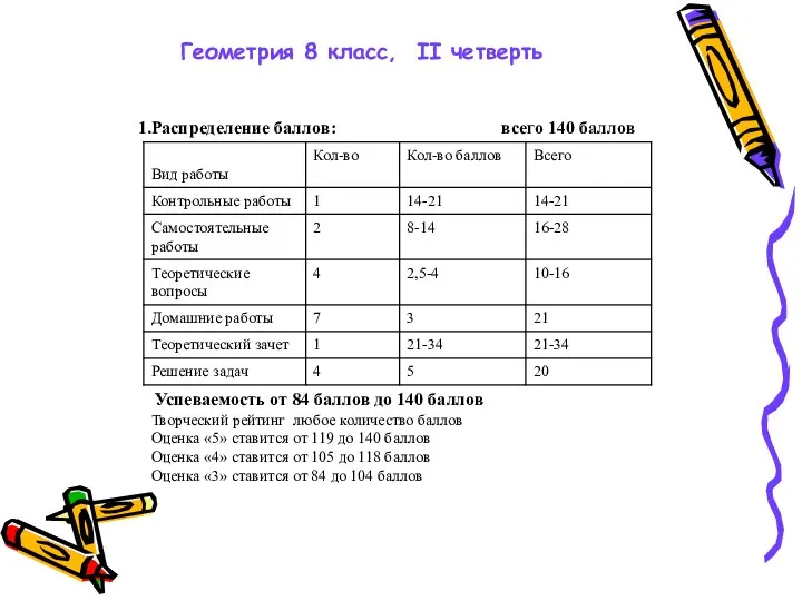 Геометрия 8 класс, II четверть Распределение баллов: всего 140 баллов