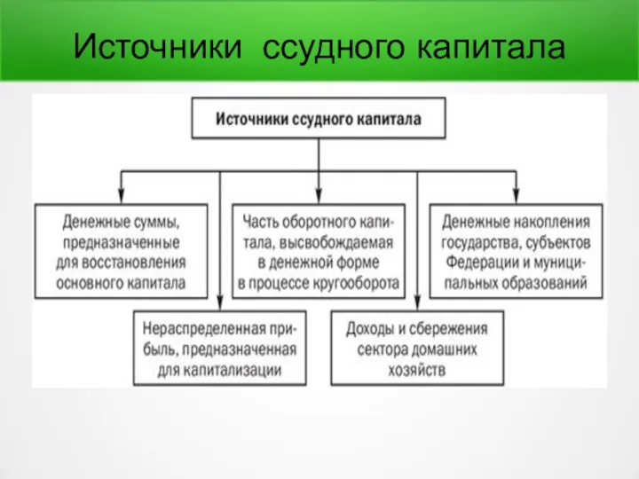 Источники ссудного капитала