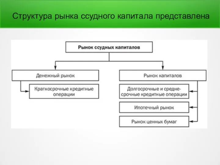 Структура рынка ссудного капитала представлена