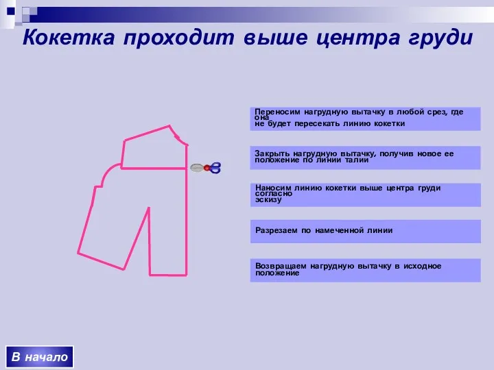 Кокетка проходит выше центра груди Переносим нагрудную вытачку в любой