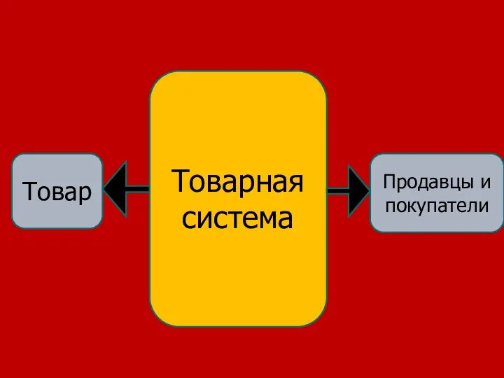 Товарная система Товар Продавцы и покупатели