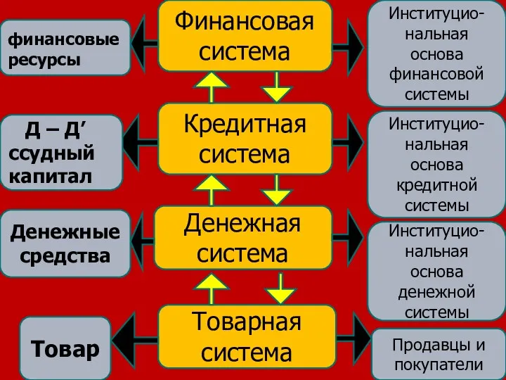 Товарная система Товар Продавцы и покупатели Денежная система Денежные средства