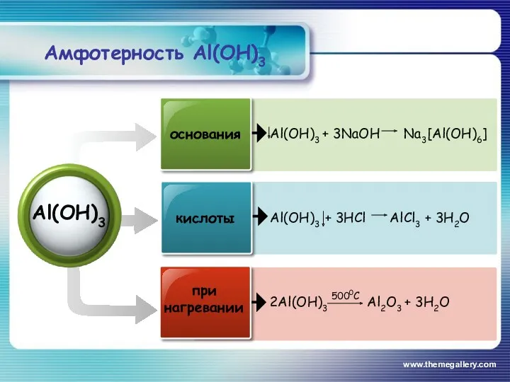 www.themegallery.com Al(OH)3 основания кислоты при нагревании 2Al(OH)3 Al2O3 + 3H2O 5000C Амфотерность Al(OH)3
