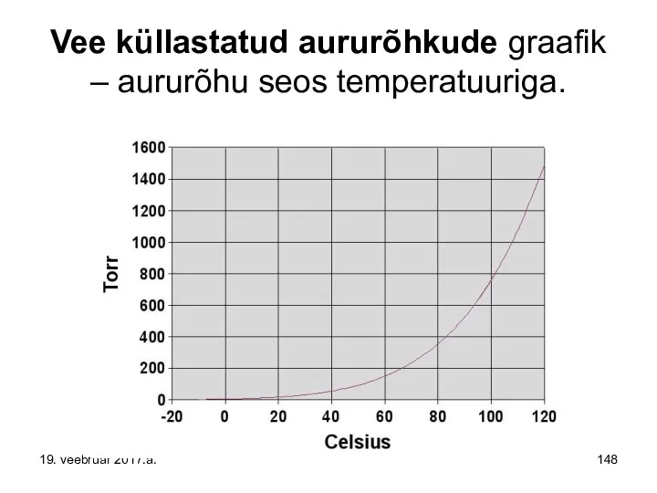 Vee küllastatud aururõhkude graafik – aururõhu seos temperatuuriga. 19. veebruar 2017.a.