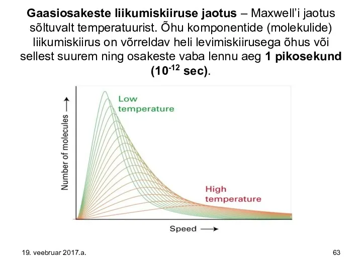 Gaasiosakeste liikumiskiiruse jaotus – Maxwell’i jaotus sõltuvalt temperatuurist. Õhu komponentide