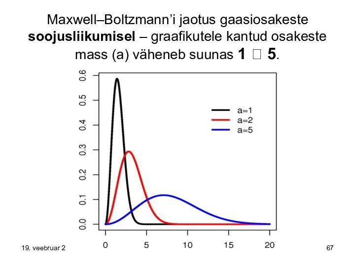 Maxwell–Boltzmann’i jaotus gaasiosakeste soojusliikumisel – graafikutele kantud osakeste mass (a)