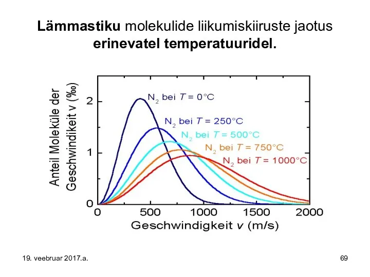 Lämmastiku molekulide liikumiskiiruste jaotus erinevatel temperatuuridel. 19. veebruar 2017.a.