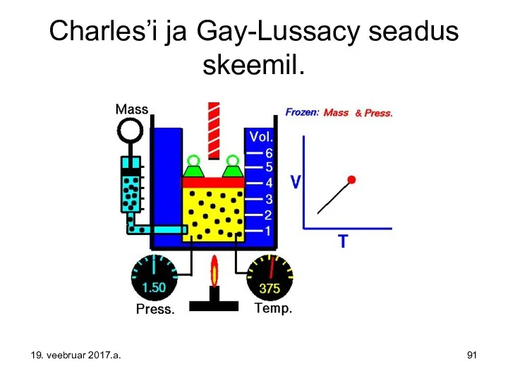 Charles’i ja Gay-Lussacy seadus skeemil. 19. veebruar 2017.a.