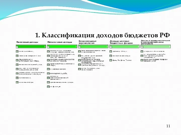 1. Классификация доходов бюджетов РФ