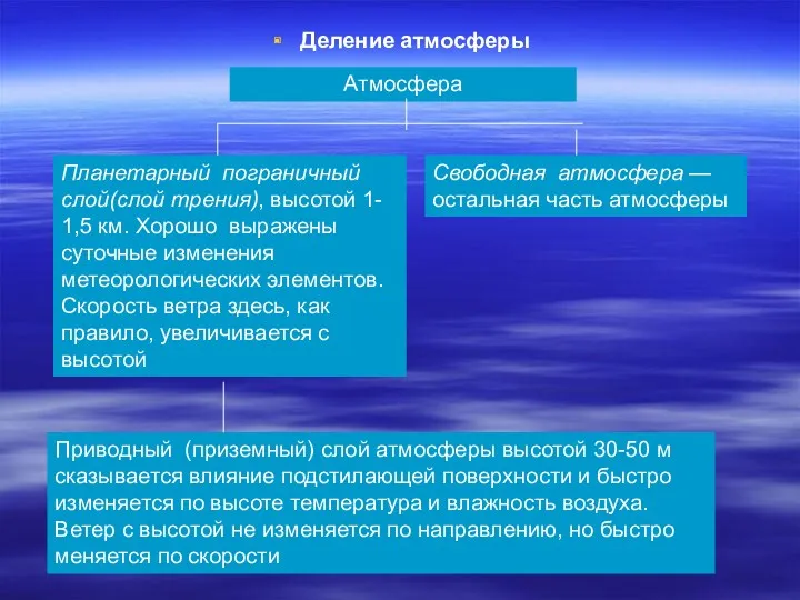 Деление атмосферы Атмосфера Планетарный пограничный слой(слой трения), высотой 1- 1,5 км. Хорошо выражены