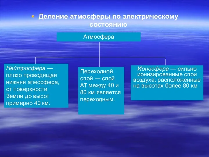 Деление атмосферы по электрическому состоянию Атмосфера Ионосфера — сильно ионизированные слои воздуха, расположенные