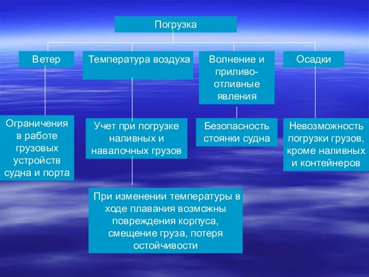 Погрузка Ветер Температура воздуха Осадки Волнение и приливо-отливные явления Ограничения в работе грузовых