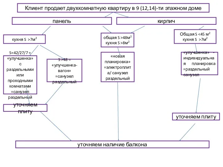 Клиент продает двухкомнатную квартиру в 9 (12,14)-ти этажном доме кирпич