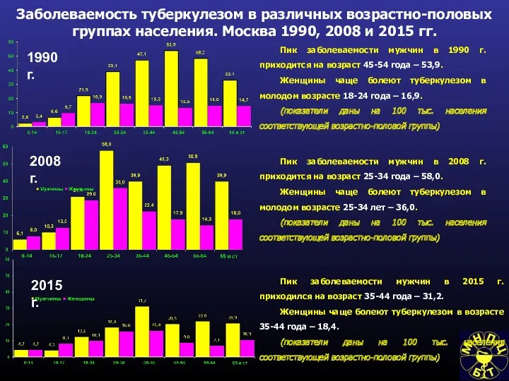 Заболеваемость туберкулезом в различных возрастно-половых группах населения. Москва 1990, 2008 и 2015 гг.