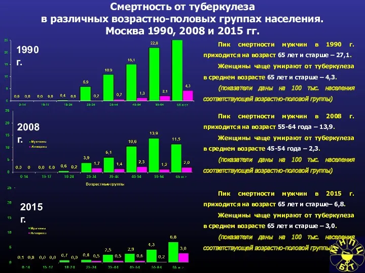Смертность от туберкулеза в различных возрастно-половых группах населения. Москва 1990, 2008 и 2015