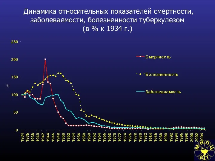Динамика относительных показателей смертности, заболеваемости, болезненности туберкулезом (в % к 1934 г.)