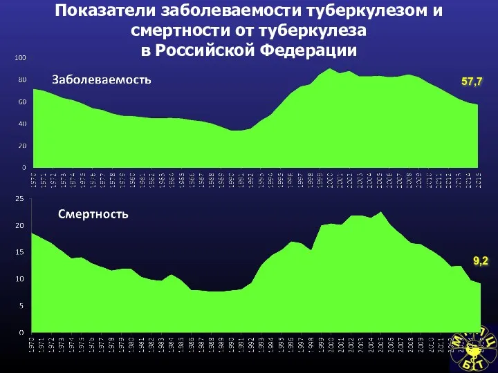 Показатели заболеваемости туберкулезом и смертности от туберкулеза в Российской Федерации 57,7 9,2
