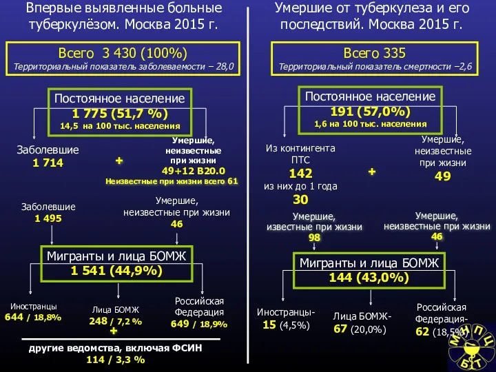 Впервые выявленные больные туберкулёзом. Москва 2015 г. Всего 3 430 (100%) Территориальный показатель