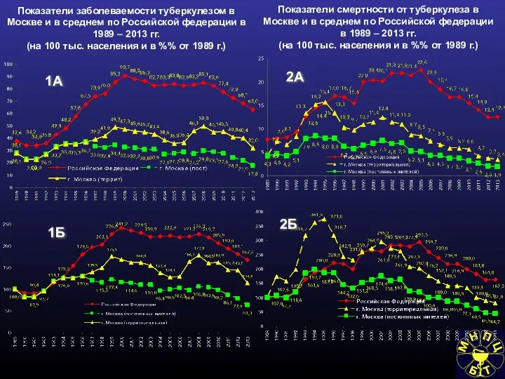 Показатели заболеваемости туберкулезом в Москве и в среднем по Российской федерации в 1989