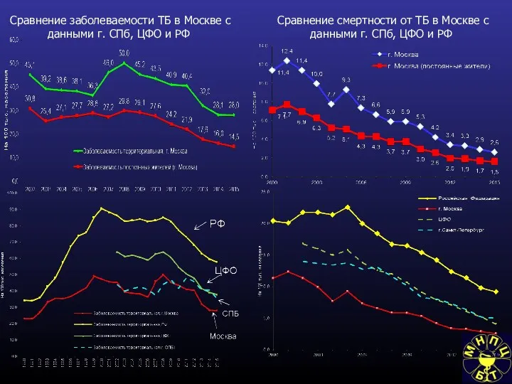 Сравнение заболеваемости ТБ в Москве с данными г. СПб, ЦФО и РФ Сравнение