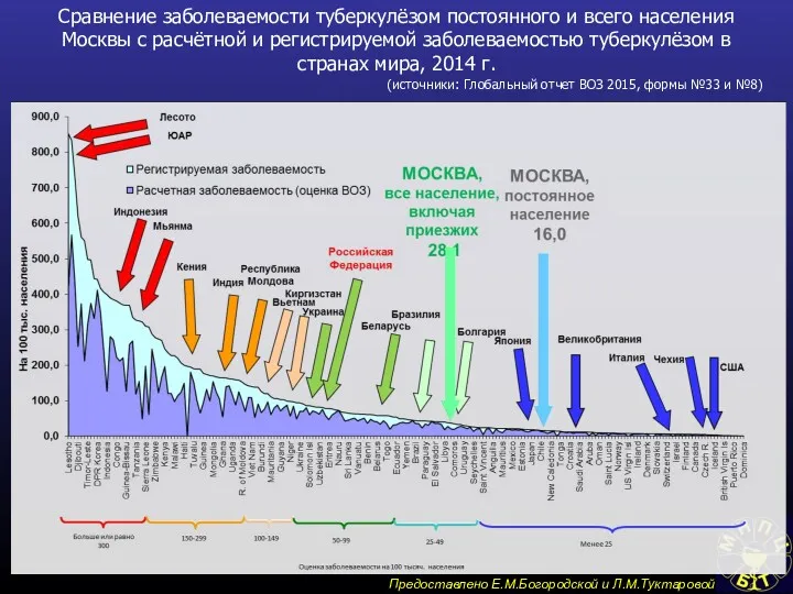 Сравнение заболеваемости туберкулёзом постоянного и всего населения Москвы с расчётной и регистрируемой заболеваемостью