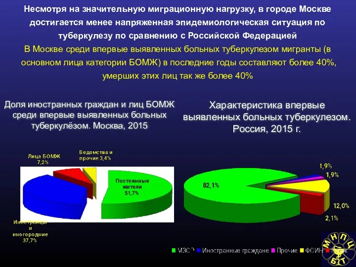Доля иностранных граждан и лиц БОМЖ среди впервые выявленных больных туберкулёзом. Москва, 2015
