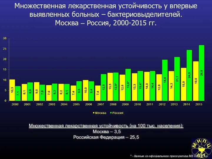 Множественная лекарственная устойчивость у впервые выявленных больных – бактериовыделителей. Москва – Россия, 2000-2015