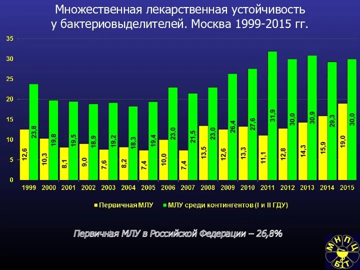 Множественная лекарственная устойчивость у бактериовыделителей. Москва 1999-2015 гг. Первичная МЛУ в Российской Федерации – 26,8%