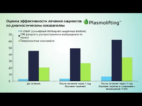 Оценка эффективности лечения пациентов по диагностическим показателям