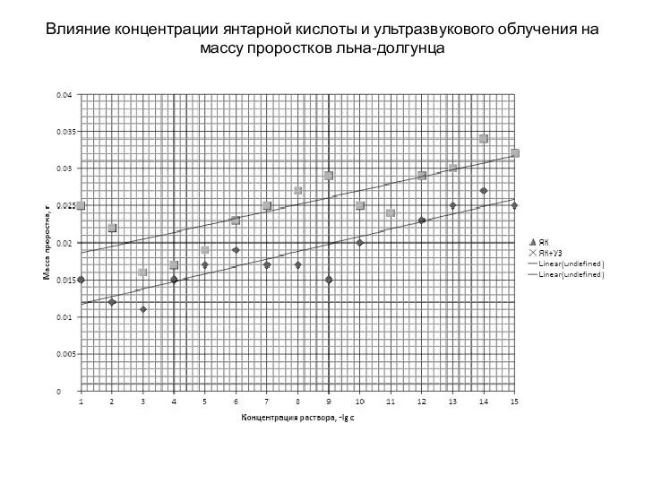 Влияние концентрации янтарной кислоты и ультразвукового облучения на массу проростков льна-долгунца