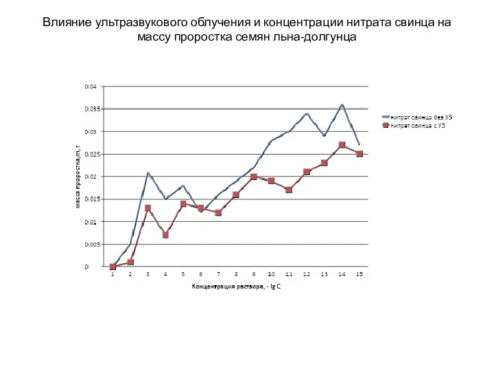 Влияние ультразвукового облучения и концентрации нитрата свинца на массу проростка семян льна-долгунца