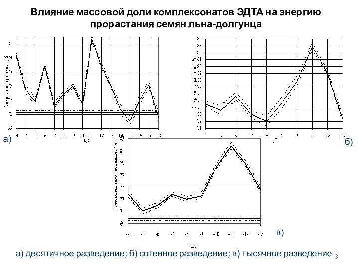 Влияние массовой доли комплексонатов ЭДТА на энергию прорастания семян льна-долгунца